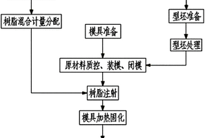 復合材料成型的RTM工藝