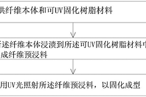 纖維復合材料的制備方法、振動板以及發聲裝置