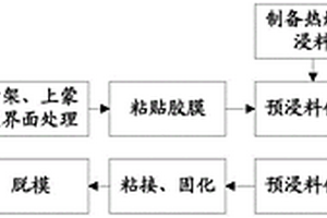 變厚度復合材料骨架與蒙皮粘接方法及粘接模具
