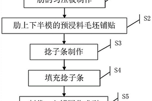 整體式異形復合材料肋的成型方法