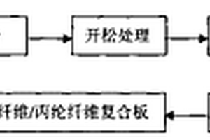 麻类纤维复合材料的制备方法,麻类纤维复合板及其用途