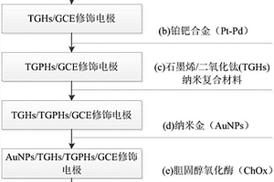 基于石墨烯/二氧化鈦/鉑?鈀納米復合材料的膽固醇生物傳感器及其制備方法與應用