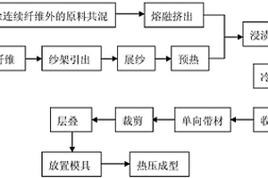 連續纖維增強熱塑性樹脂復合材料船槳槳葉及其制備方法