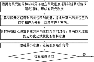 非均勻纖維增強復合材料分布優化設計方法