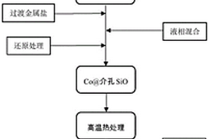氧化亞硅介孔原位生長碳納米管復合材料及其制備方法和在鋰離子電池中的應用