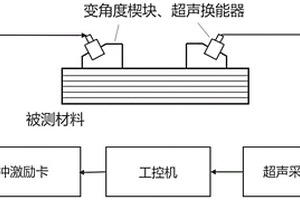 碳纖維復合材料表面臨界折射縱波激發檢測系統及方法