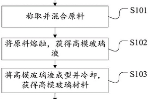 高模玻璃組合物、高模玻璃纖維和復合材料