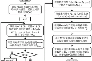 復合材料層合結構各向異性損傷辨識方法