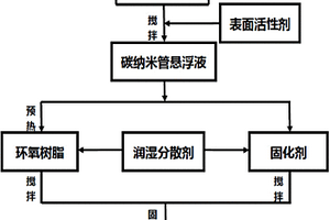 高含量碳納米管改性環氧樹脂基導電防腐復合材料的制備方法
