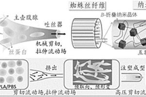 高強度高韌性的聚乳酸原位納纖復合材料的制備方法