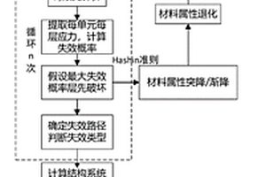 復合材料層合結構的疲勞系統可靠性分析方法