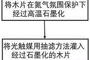 多孔石墨化碳材料負載光觸媒復合材料的制備方法