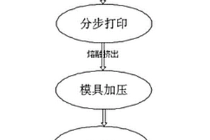 3D打印技術制備大型復合材料模具的方法