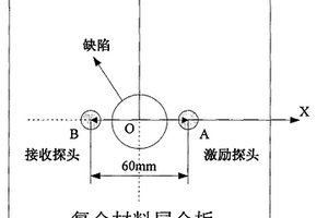 用于復合材料層合板缺陷量化的超聲導波檢測技術