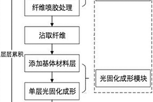纖維復合材料的制備方法及其專用設備