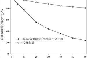 炭基?堆肥富里酸復合材料的制備方法及其應用