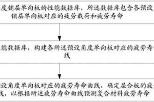 復合材料的疲勞壽命預測方法、裝置及電子設備