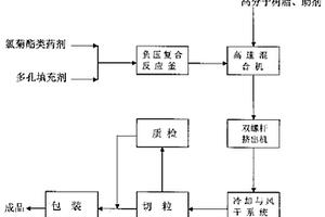 防蟲殺蟲高分子復合材料及其制備工藝
