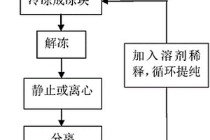 石墨烯及石墨烯基復合材料分散液的濃縮和提純的方法