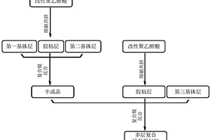 可分類回收金屬、塑料、紙的環保型復合材料及其制備方法