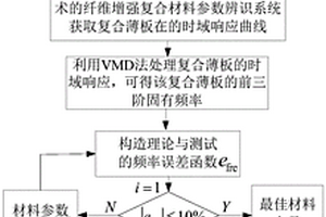 基于平面脉冲声波激振的纤维增强复合材料参数辨识方法