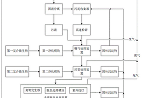 用復合材料負載微生物的糞尿處理系統及用其的移動廁所