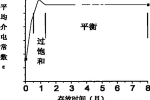 二氧化硅基復合材料的介電性能加速穩定方法