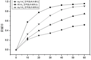 銀表面修飾混合晶型二氧化鈦納米網光-電催化復合材料