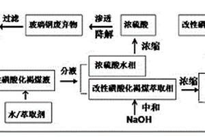 玻璃纖維增強復合材料廢棄物降解分離及利用其制備磺化褐煤的方法