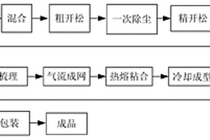 多功能聚丙烯纖維與再生纖維熱熔復合材料及其制備方法