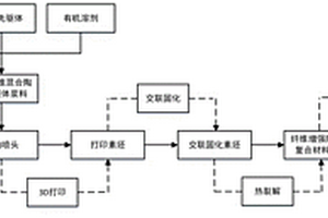 連續纖維結合短碳纖維增韌陶瓷基復合材料成型方法