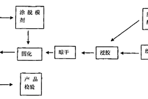汽車上用的玻璃纖維多層織物增強環氧樹脂復合材料