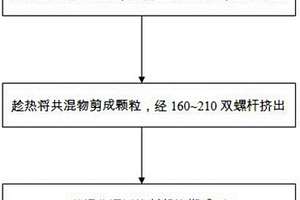 全生物可降解組分增韌PLA復合材料及其制備方法