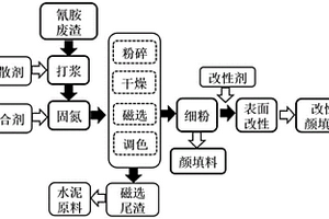 利用氰胺廢渣制備復合材料用顏填料的方法