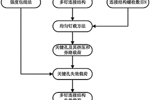 采用均勻釘載進行復合材料螺栓連接結構最終失效載荷預測的方法