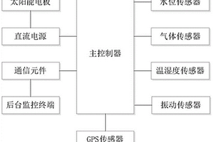 基于GFRP復合材料的電纜溝綜合監控裝置