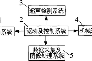 復合材料干耦合超聲波全自動探傷機