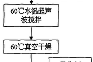 環氧樹脂鎢酸鋯復合材料的制備方法