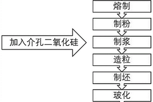 介孔二氧化硅/玻璃復合材料的制備方法