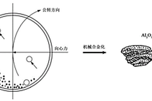 高能行星球磨和放電等離子燒結制備Al<sub>2</sub>O<sub>3</sub>彌散強化NiAl復合材料的制備方法