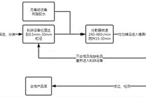 廢舊樹脂基復合材料玻璃鋼回收工藝