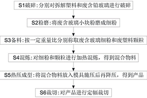 廢樹脂粉和廢塑料綜合利用制備復合材料方法