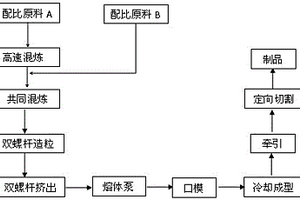 PE發泡木塑復合材料及其制備方法