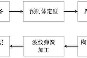 制備陶瓷基復合材料波形彈簧的模具及方法