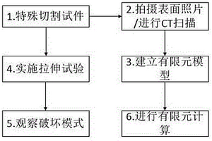 獲取三維機織復合材料界面強度的方法