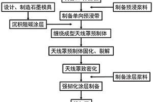 高溫透波氮化物復合材料天線罩的低成本快速制備方法