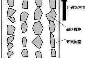 由聚合物粘結的磁制冷復合材料的制備方法