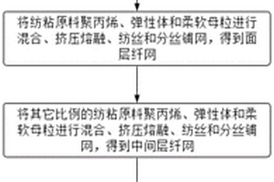 彈性效果好的彈性復合材料及其制備方法