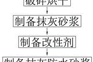 基于高性能復合材料的預拌抹灰防水砂漿及其制備工藝