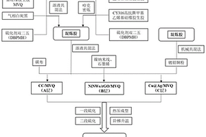 高強度高導電層狀硅橡膠復合材料及其制備方法